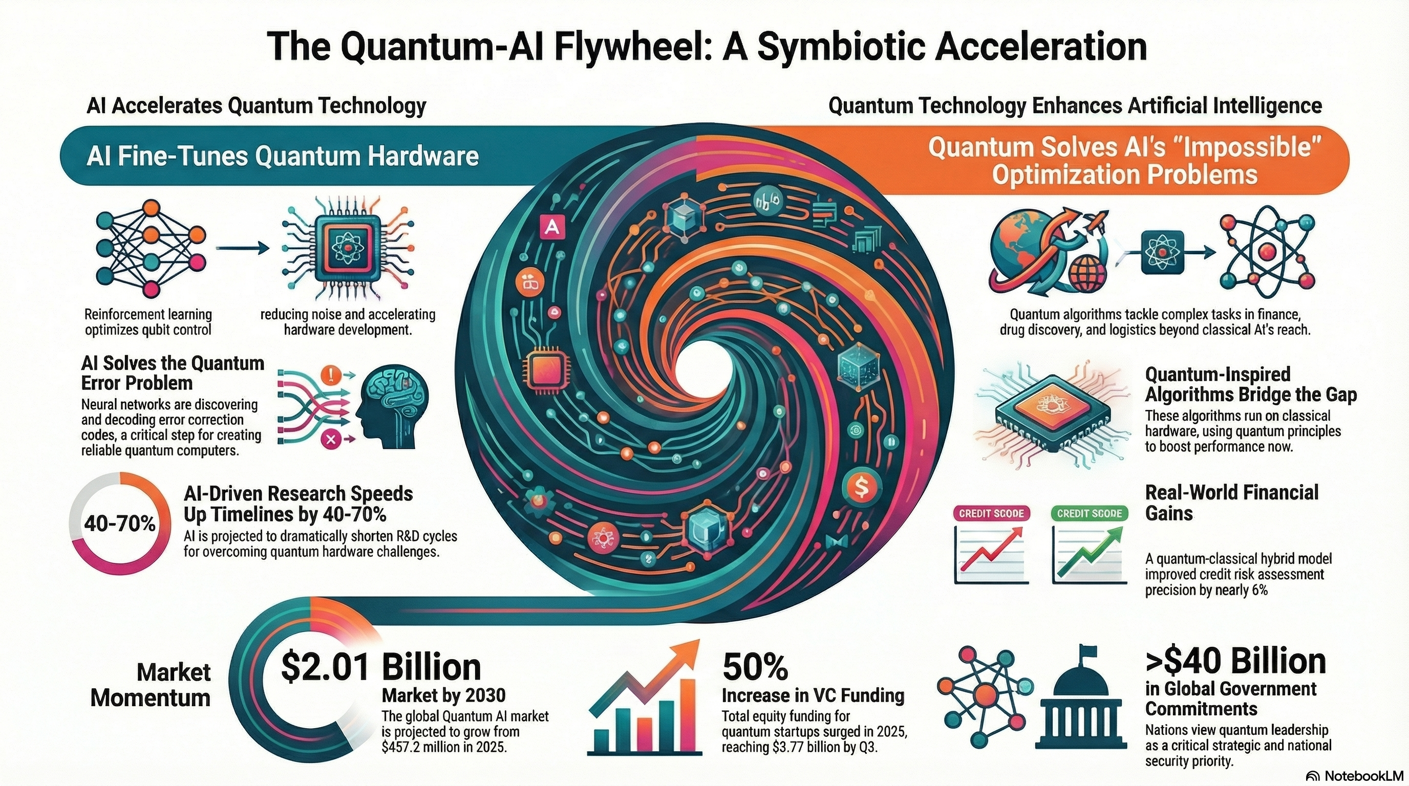 Quantum Computing & AI Investment Infographic